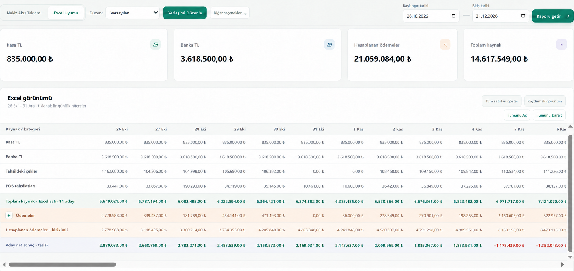 Örnek finansal kaynakların ve günlük hareketlerin Excel uyumlu tablo görünümü.