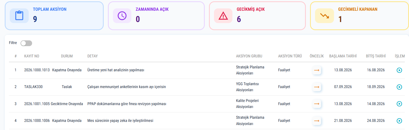 Aksiyon kayıtlarının durum ve takip alanlarıyla listelendiği gerçek uygulama ekranı.