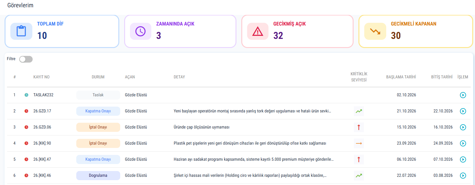 Düzeltici ve İyileştirici Faaliyetler kayıtlarının durum ve takip bilgilerinin listelendiği ekran.